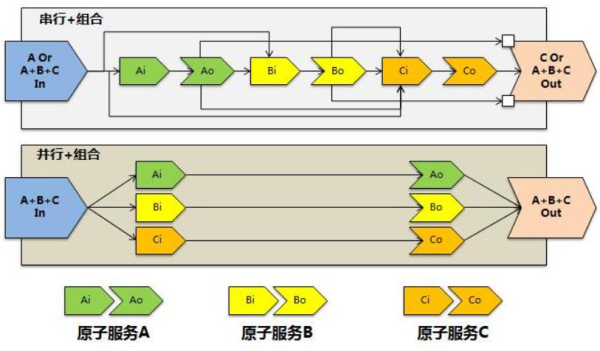 如何理解API快速开发平台设计