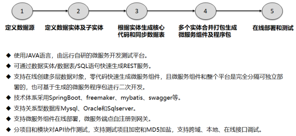 如何理解API快速开发平台设计