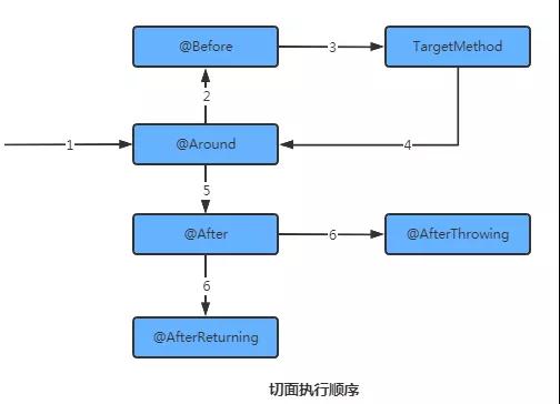 关于Spring的问题有哪些