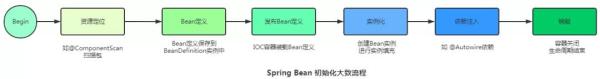 关于Spring的问题有哪些