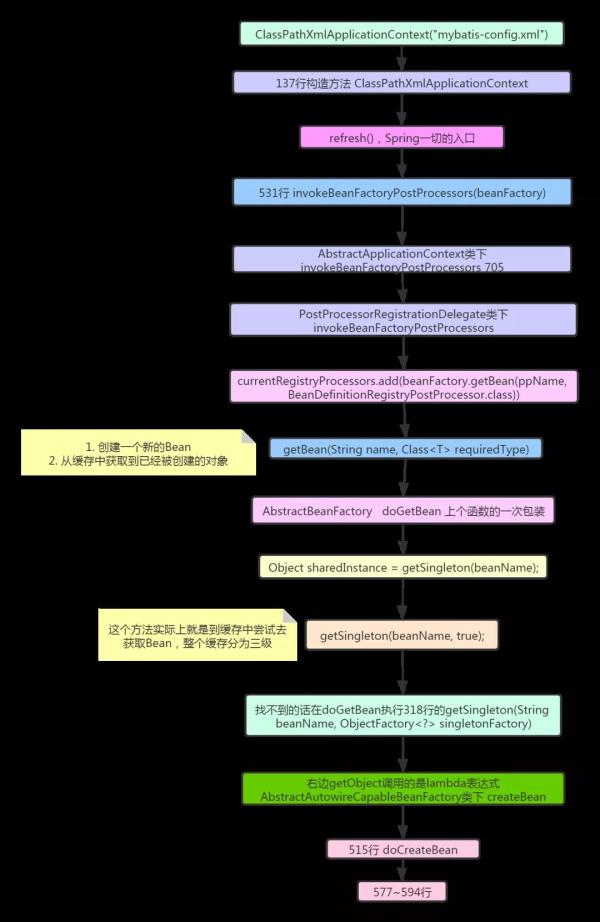 关于Spring的问题有哪些