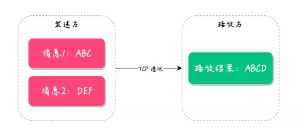 Socket粘包问题的解决方法有哪些