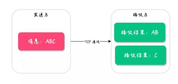 Socket粘包问题的解决方法有哪些