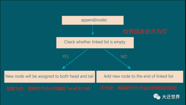 如何理解JavaScript数据结构中的链表