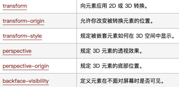 如何使用CSS3实现3D旋转透视效果