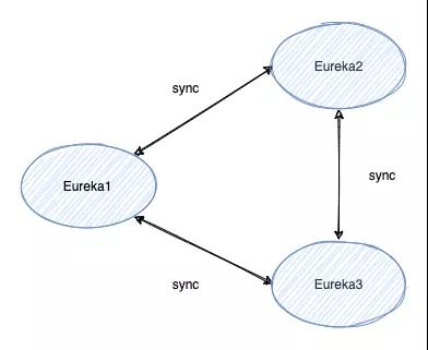 Zookeeper和Eureka的区别是什么