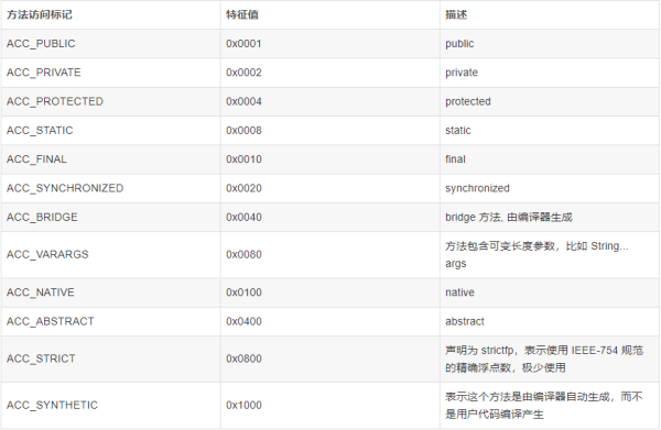 Class文件结构之如何使用字段表与方法表