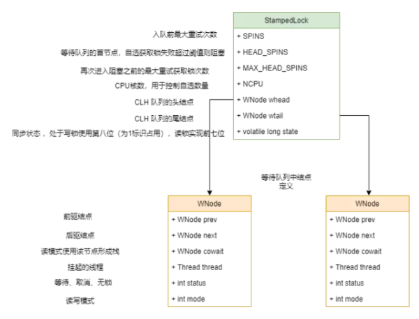 如何使用高性能解決線程饑餓的利器StampedLock