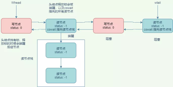 如何使用高性能解決線程饑餓的利器StampedLock