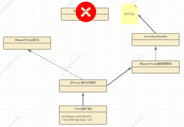 直接调用userMapper接口的方法是什么