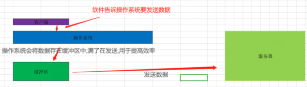 如何理解Go语言基础之网络编程