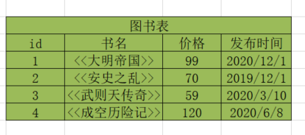 怎么理解Django ORM操作