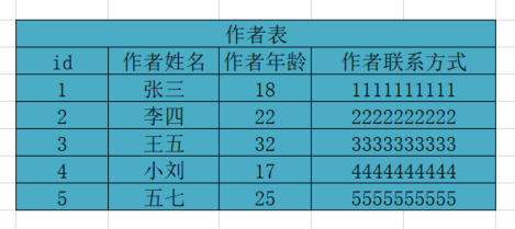 怎么理解Django ORM操作