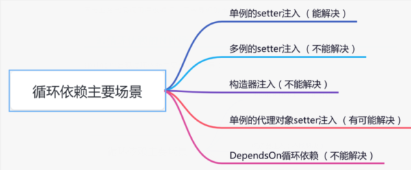 spring中如何解决循环依赖