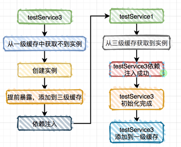 spring中如何解决循环依赖