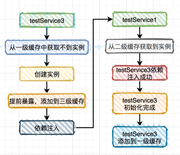 spring中如何解决循环依赖