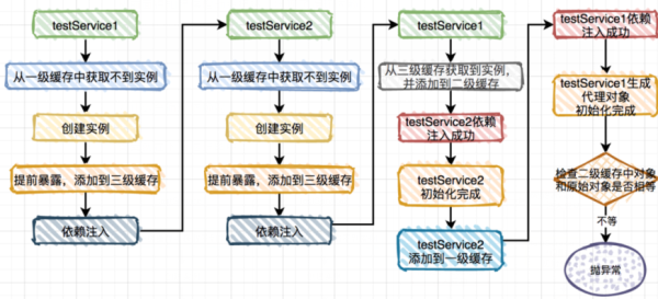 spring中如何解决循环依赖