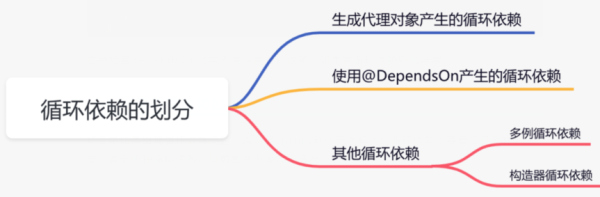 spring中如何解決循環(huán)依賴