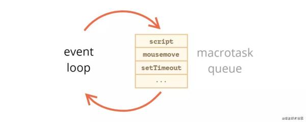 JavaScript 事件循环中微任务和宏任务有什么区别