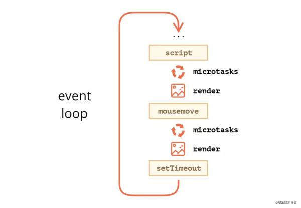 JavaScript 事件循环中微任务和宏任务有什么区别