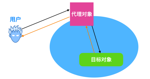 什么是動(dòng)態(tài)代理模式