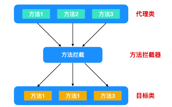 什么是動(dòng)態(tài)代理模式