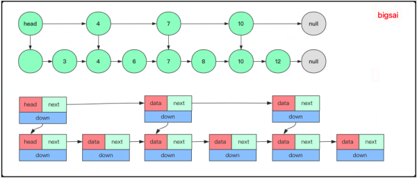 怎么設(shè)計(jì)實(shí)現(xiàn)跳表SkipList