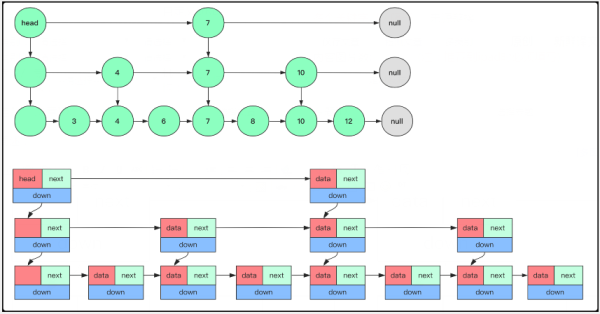 怎么设计实现跳表SkipList