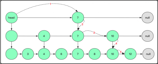 怎么设计实现跳表SkipList