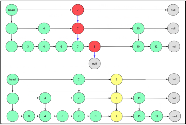 怎么设计实现跳表SkipList