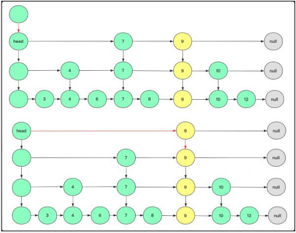 怎么设计实现跳表SkipList