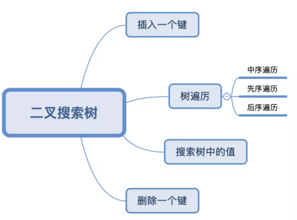 JavaScript 中怎么实现一个二叉树算法