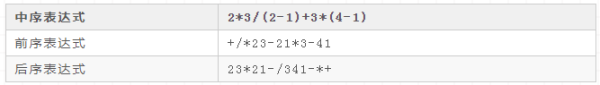 如何理解前缀，后缀，中缀表达式转化求值问题