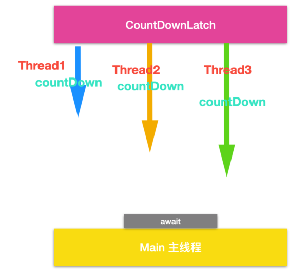 如何掌握CountDownLatch用法和源码