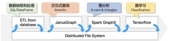 如何掌握图计算平台GraphScope