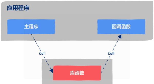 怎么理解回調(diào)函數(shù)