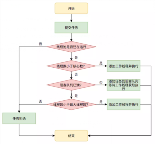 线程池的创建方式有哪些