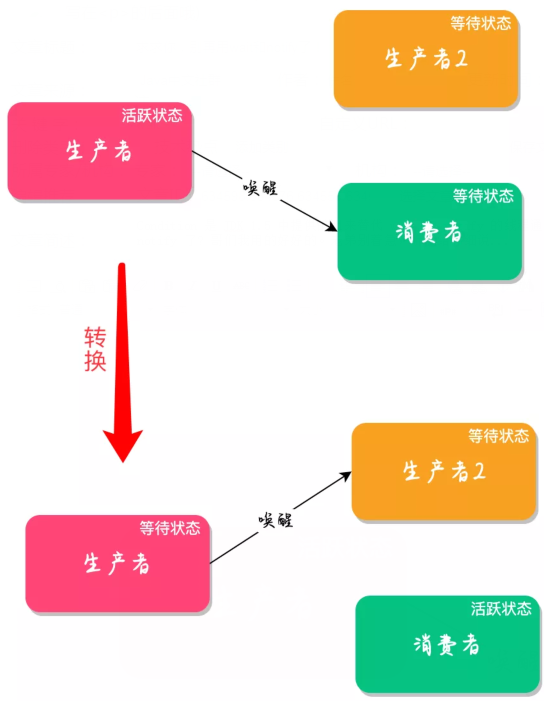 为什么不用Wait和Notify