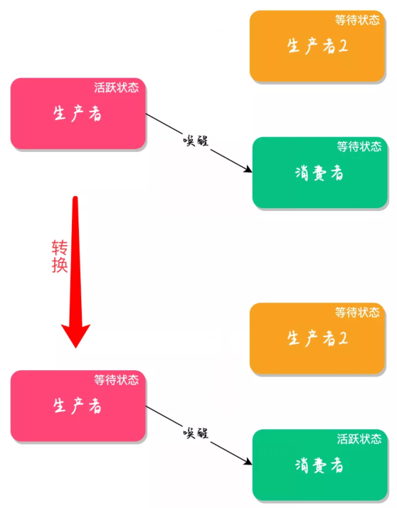 为什么不用Wait和Notify