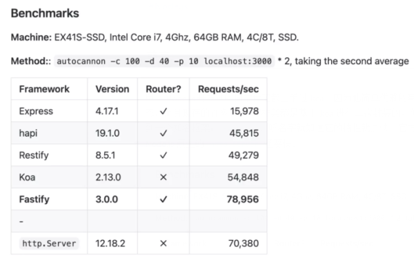 Node.js服务性能翻倍的方法是什么