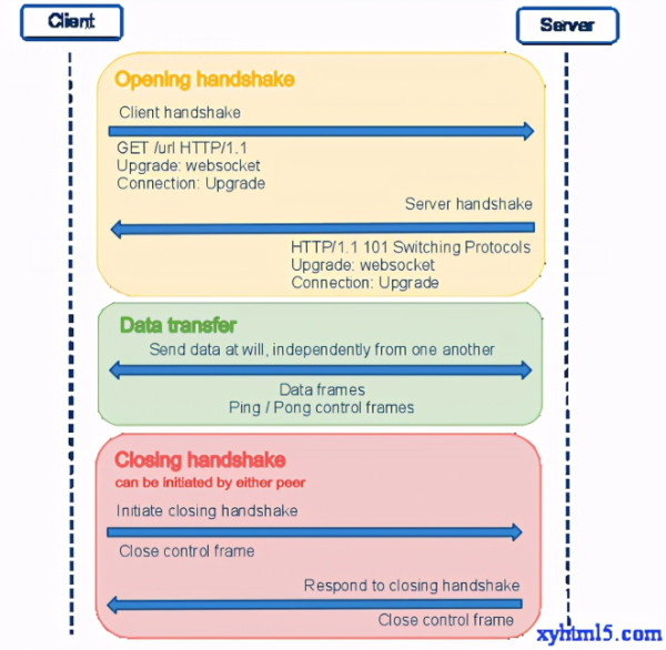 什么是WebSocket技术