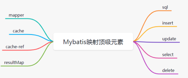 Mybatis中xml和注解映射的方式和优缺点