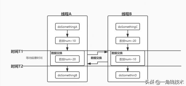 Exchanger的原理与使用方法