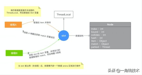 Exchanger的原理与使用方法