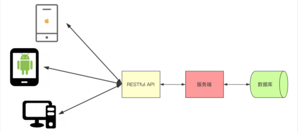 如何正确理解RESTful