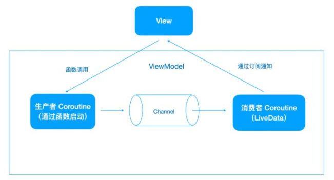 携程机票Android Jetpack与Kotlin Coroutines的方法教程