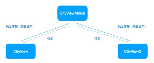 携程机票Android Jetpack与Kotlin Coroutines的方法教程