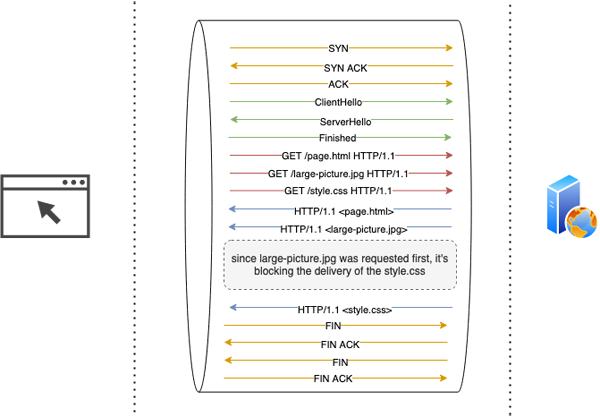 总结从HTTP到HTTP/3的发展简史