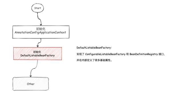 如何初始化容器与DefaultListableBeanFactory