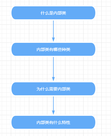 什么是内部类